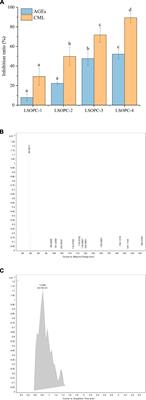 Inhibitory effect of LSOPC on AGEs formation and sensory quality in cookies